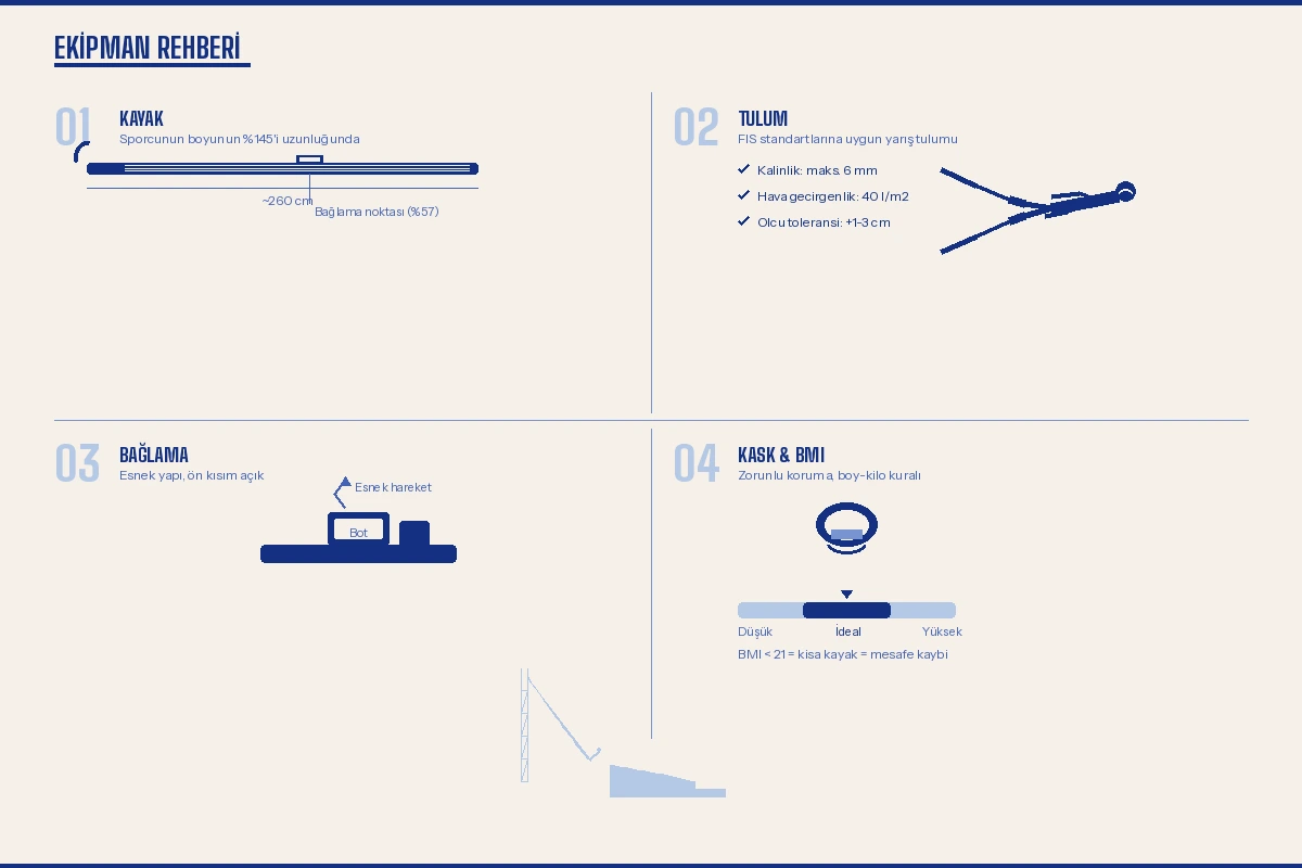 Kayakla atlama ekipmanları rehberi: kayak, yarış tulumu, bağlama sistemi, kask ve BMI kuralı