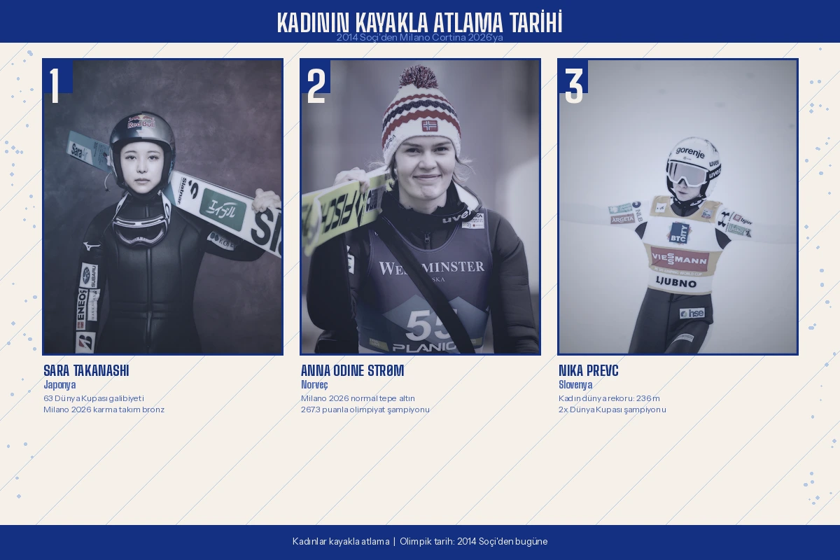 Kadınlar kayakla atlama tarihinin üç öncü sporcusu yan yana: Sara Takanashi, Anna Odine Strøm ve Nika Prevc