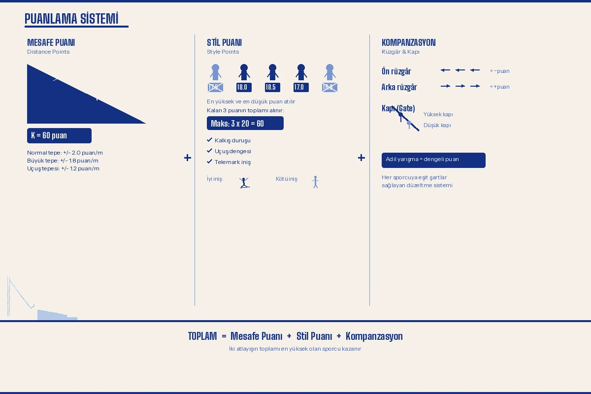 Kayakla atlama puanlama sistemi infografiği: mesafe puanı, stil puanı ve rüzgar-kapı kompanzasyonu hesaplaması