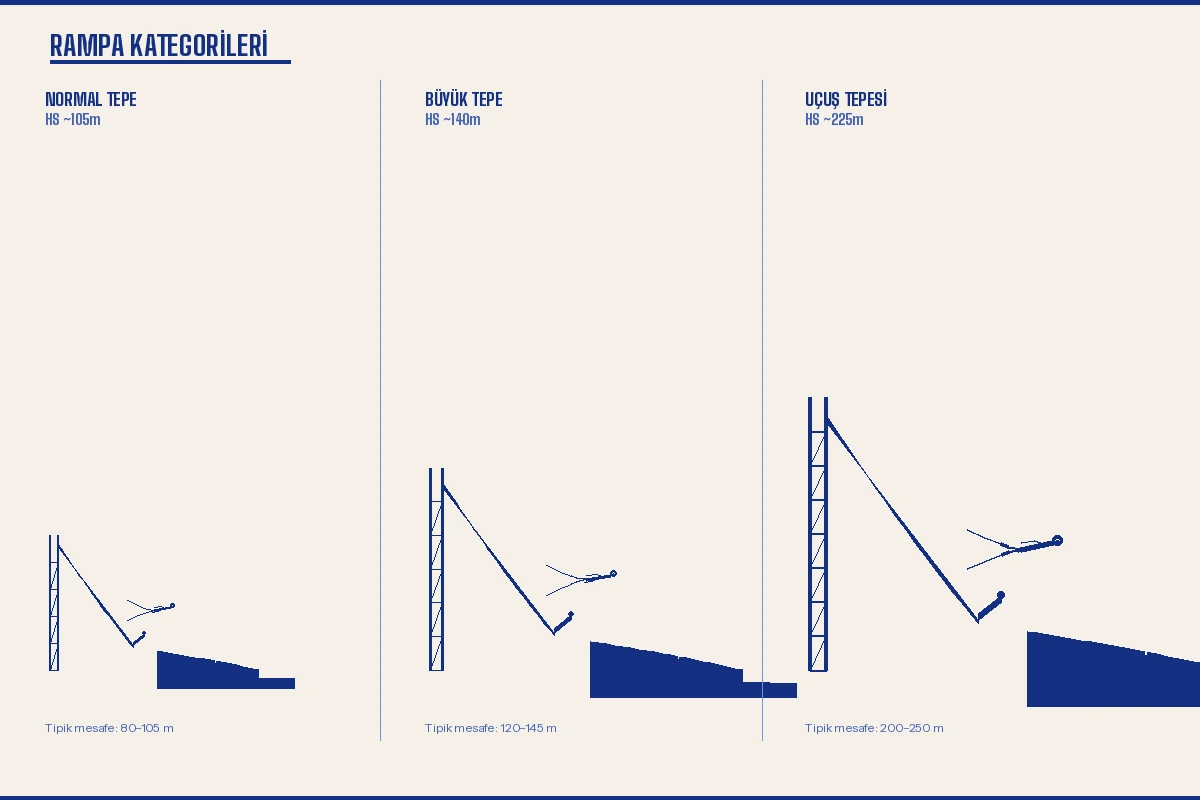 Kayakla atlama rampa kategorileri karşılaştırması: normal tepe HS 105m, büyük tepe HS 140m ve uçuş tepesi HS 225m