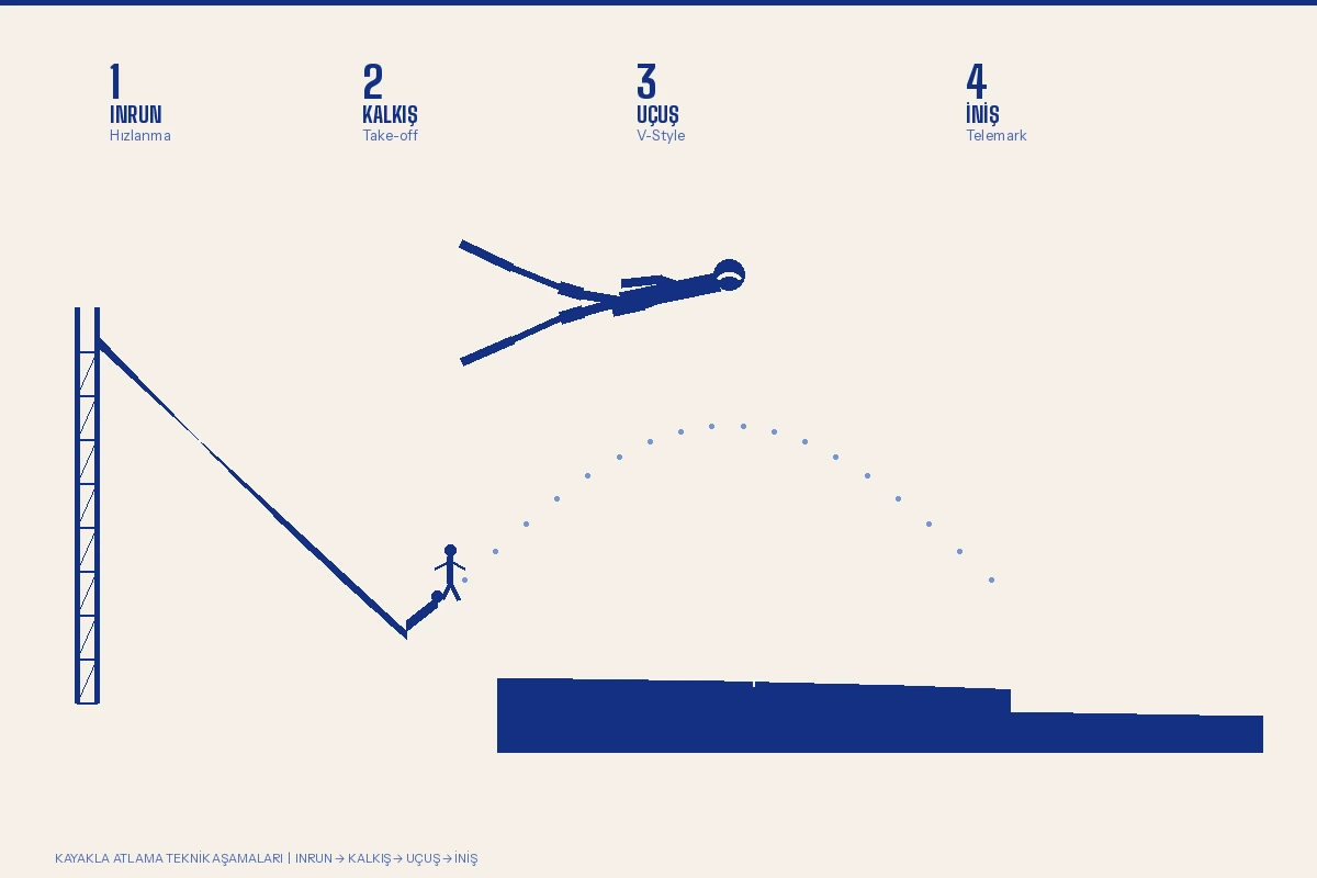 Kayakla atlamada dört teknik aşamayı gösteren diyagram: inrun hızlanma, kalkış, V-style uçuş ve telemark iniş